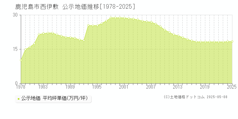 西伊敷(鹿児島市)の公示地価推移グラフ(坪単価)[1978-2025年]