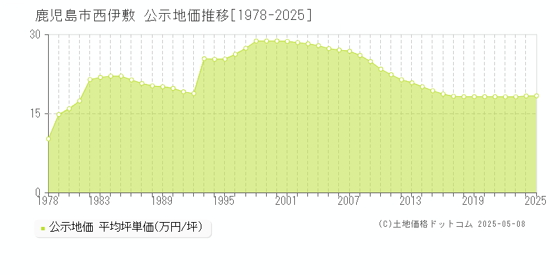 鹿児島市西伊敷の地価公示推移グラフ 