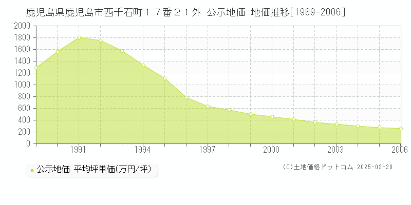 鹿児島県鹿児島市西千石町１７番２１外 公示地価 地価推移[1989-2006]