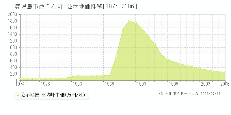 西千石町(鹿児島市)の公示地価推移グラフ(坪単価)[1974-2006年]