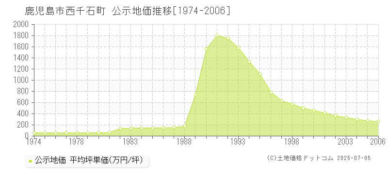 鹿児島市西千石町の地価公示推移グラフ 