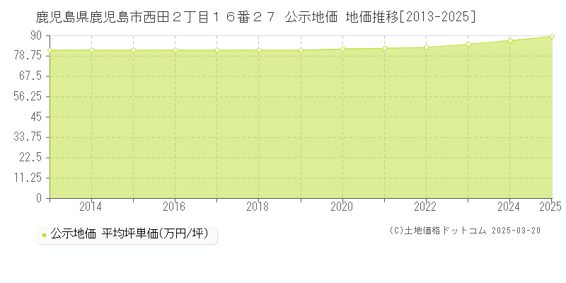 鹿児島県鹿児島市西田２丁目１６番２７ 公示地価 地価推移[2013-2025]