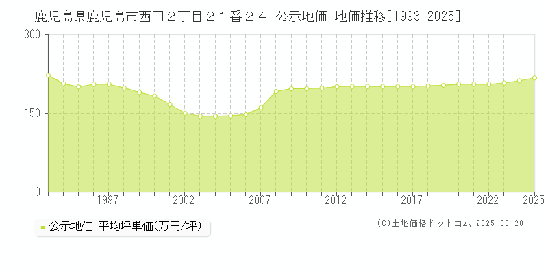 鹿児島県鹿児島市西田２丁目２１番２４ 公示地価 地価推移[1993-2025]