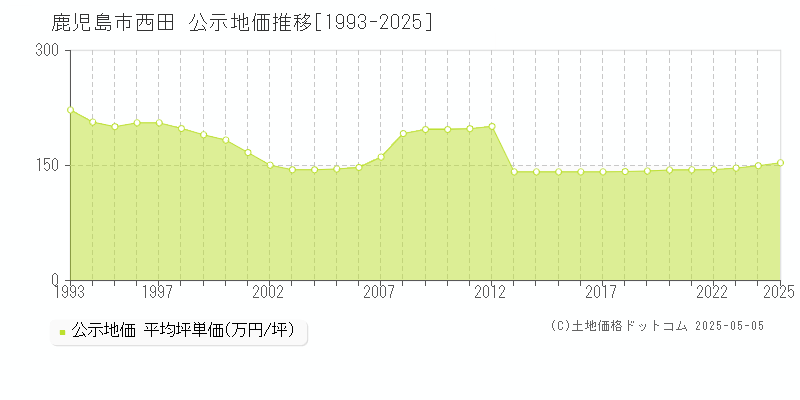 西田(鹿児島市)の公示地価推移グラフ(坪単価)[1993-2025年]