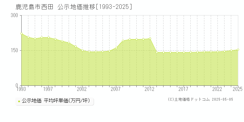 鹿児島市西田の地価公示推移グラフ 