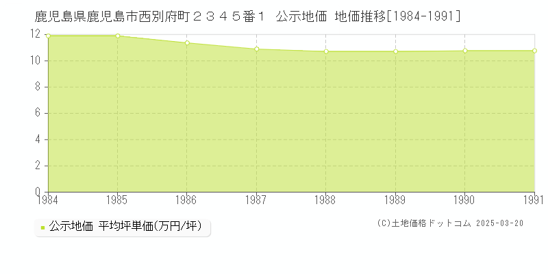 鹿児島県鹿児島市西別府町２３４５番１ 公示地価 地価推移[1984-1991]