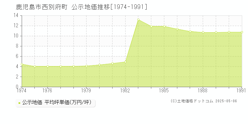 西別府町(鹿児島市)の公示地価推移グラフ(坪単価)[1974-1991年]