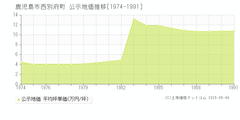 鹿児島市西別府町の地価公示推移グラフ 