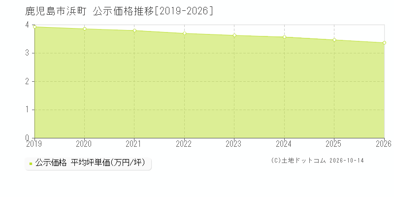 鹿児島市浜町の公示価格推移グラフ(坪単価)[2019-2026年]