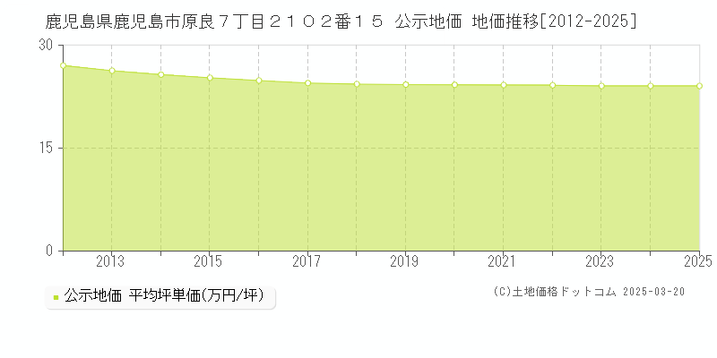 鹿児島県鹿児島市原良７丁目２１０２番１５ 公示地価 地価推移[2012-2025]