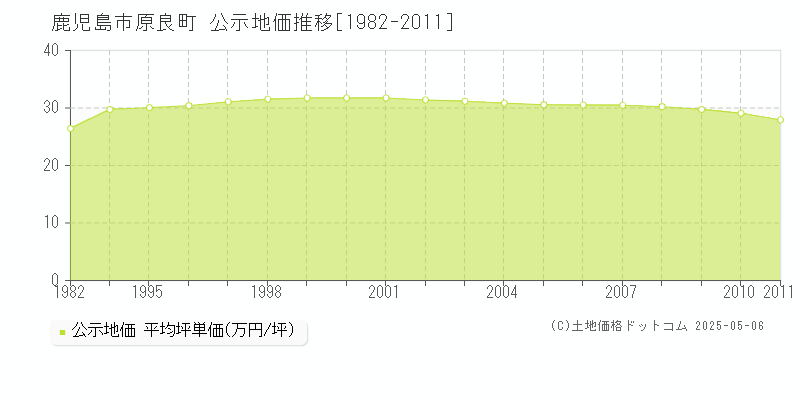 原良町(鹿児島市)の公示地価推移グラフ(坪単価)[1982-2011年]