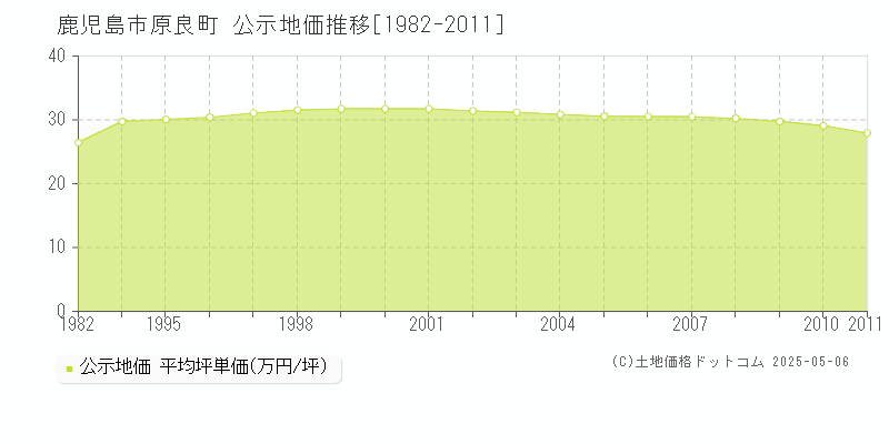 鹿児島市原良町の地価公示推移グラフ 