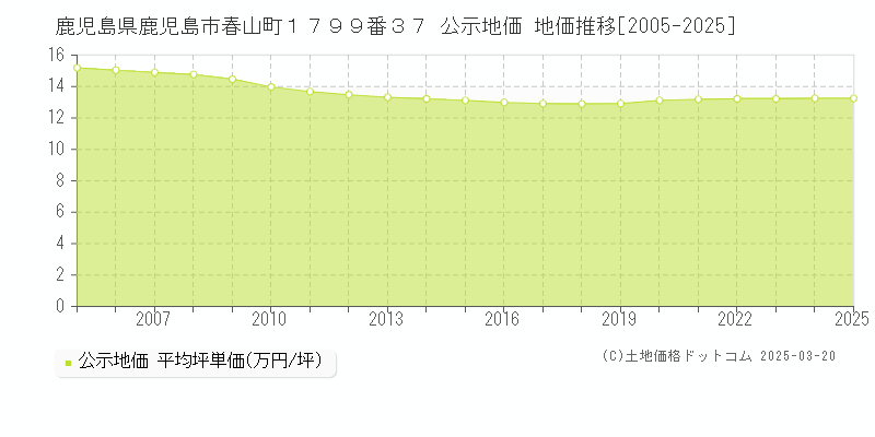 鹿児島県鹿児島市春山町１７９９番３７ 公示地価 地価推移[2005-2025]