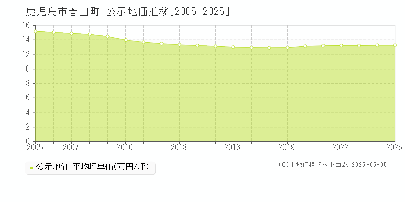 春山町(鹿児島市)の公示地価推移グラフ(坪単価)[2005-2025年]