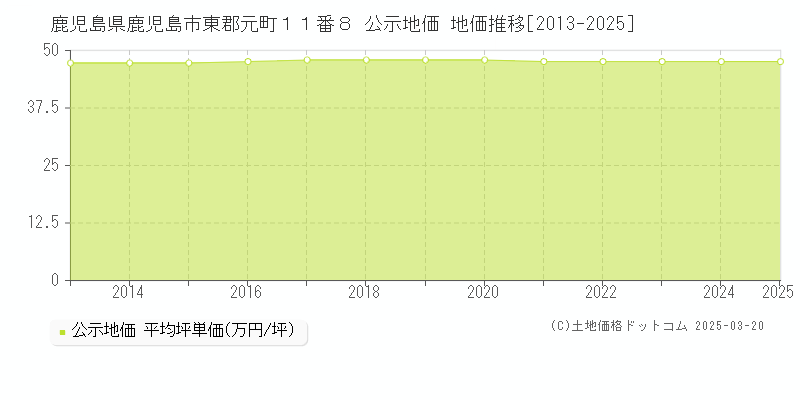 鹿児島県鹿児島市東郡元町１１番８ 公示地価 地価推移[2013-2025]