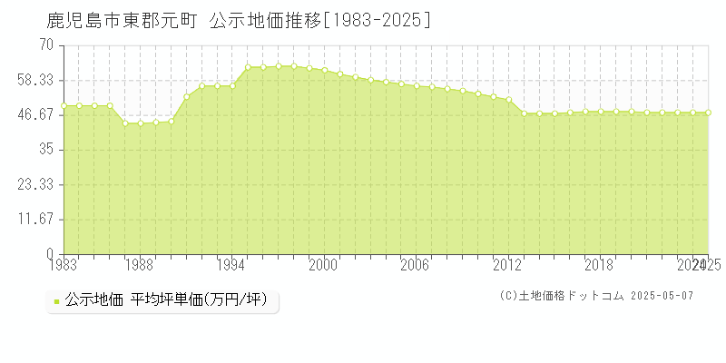 東郡元町(鹿児島市)の公示地価推移グラフ(坪単価)[1983-2025年]