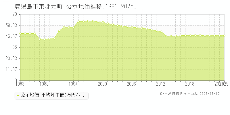 鹿児島市東郡元町の地価公示推移グラフ 