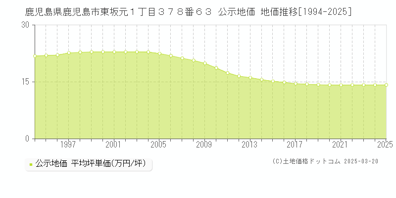 鹿児島県鹿児島市東坂元１丁目３７８番６３ 公示地価 地価推移[1994-2025]