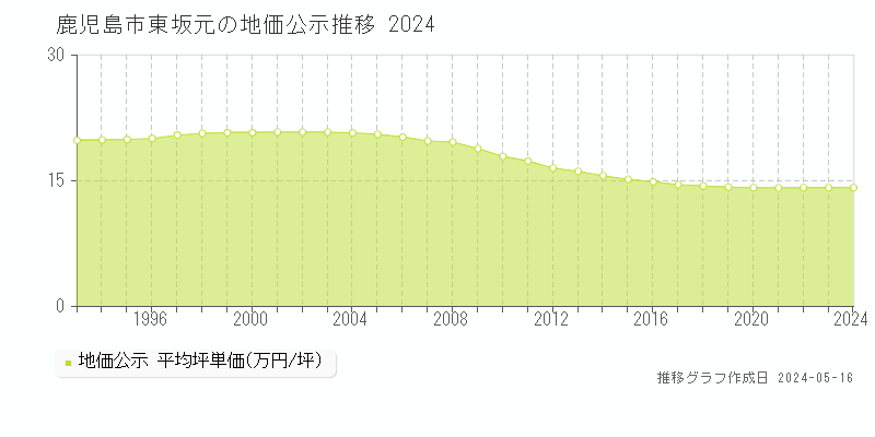 鹿児島市東坂元の地価公示推移グラフ 