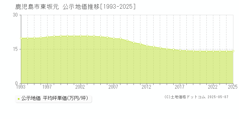 東坂元(鹿児島市)の公示地価推移グラフ(坪単価)[1993-2025年]