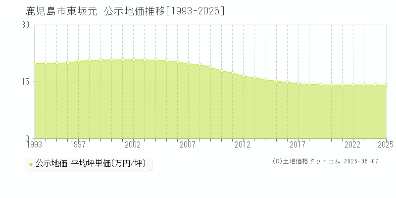 鹿児島市東坂元の地価公示推移グラフ 