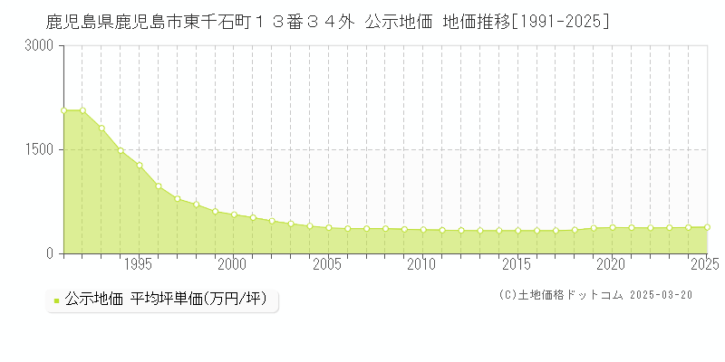 鹿児島県鹿児島市東千石町１３番３４外 公示地価 地価推移[1991-2025]