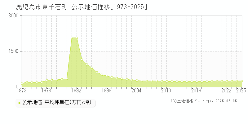 東千石町(鹿児島市)の公示地価推移グラフ(坪単価)[1973-2025年]