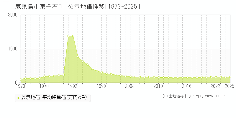 鹿児島市東千石町の地価公示推移グラフ 