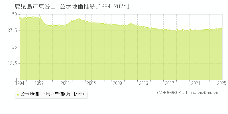 東谷山(鹿児島市)の公示地価推移グラフ(坪単価)[1994-2025年]