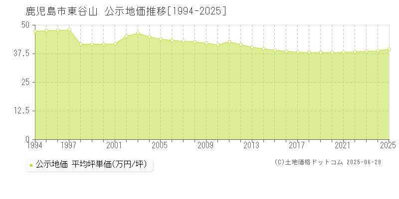 鹿児島市東谷山の地価公示推移グラフ 