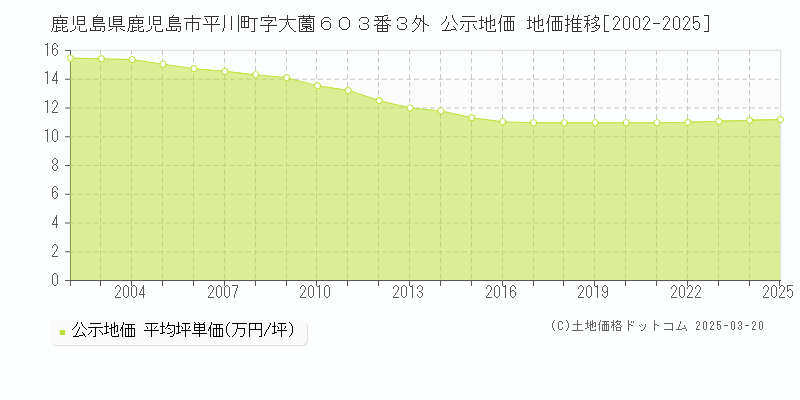鹿児島県鹿児島市平川町字大薗６０３番３外 公示地価 地価推移[2002-2025]