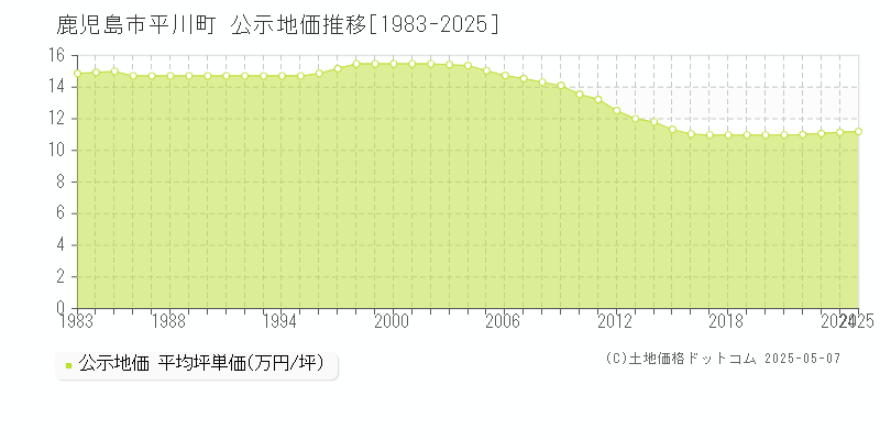 平川町(鹿児島市)の公示地価推移グラフ(坪単価)[1983-2025年]