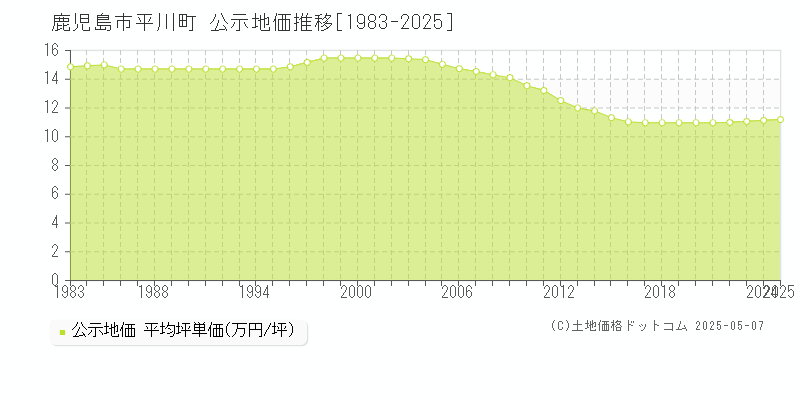 鹿児島市平川町の地価公示推移グラフ 