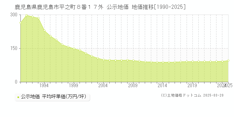 鹿児島県鹿児島市平之町８番１７外 公示地価 地価推移[1990-2025]