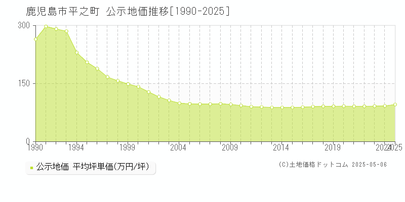 平之町(鹿児島市)の公示地価推移グラフ(坪単価)[1990-2025年]