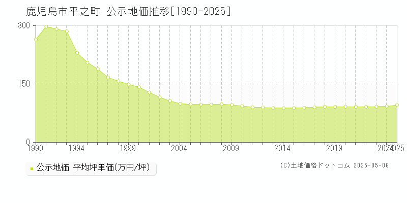 鹿児島市平之町の地価公示推移グラフ 