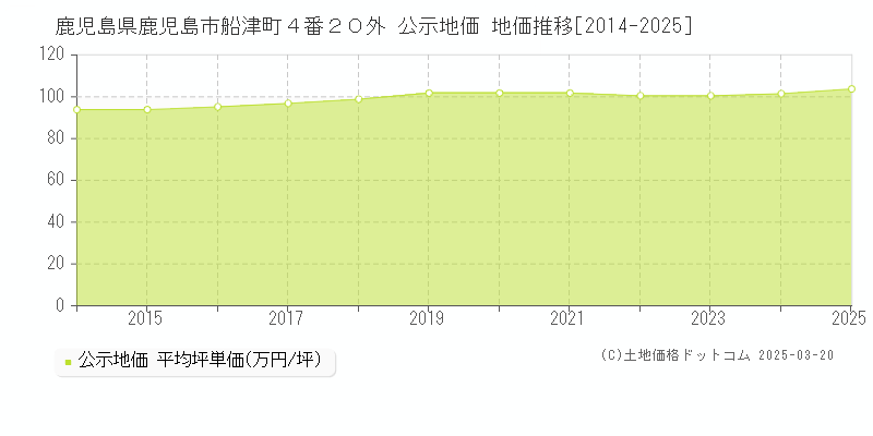 鹿児島県鹿児島市船津町４番２０外 公示地価 地価推移[2014-2025]