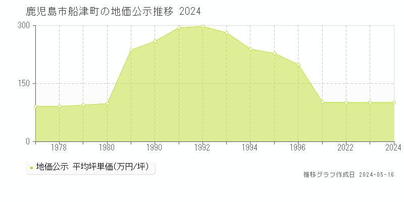 鹿児島市船津町の地価公示推移グラフ 
