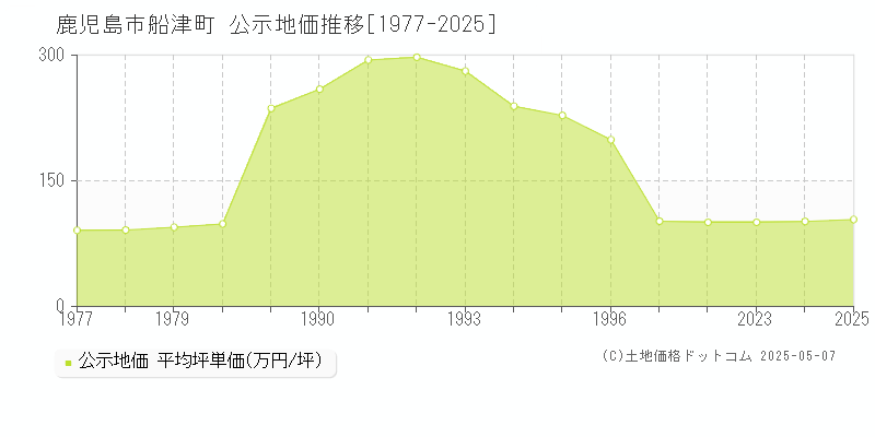 船津町(鹿児島市)の公示地価推移グラフ(坪単価)[1977-2025年]