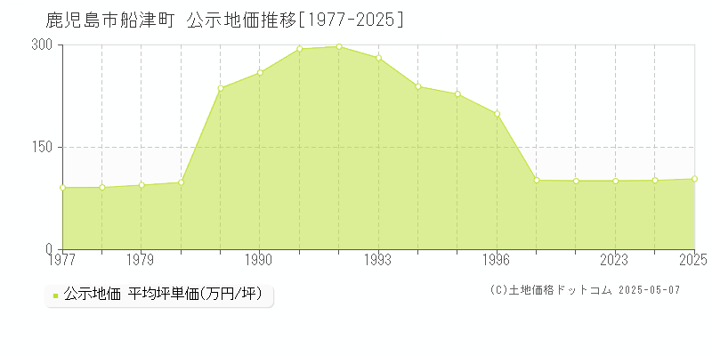 鹿児島市船津町の地価公示推移グラフ 