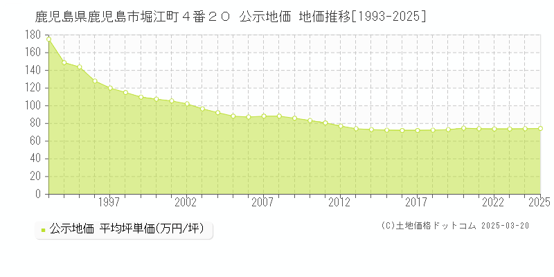 鹿児島県鹿児島市堀江町４番２０ 公示地価 地価推移[1993-2025]