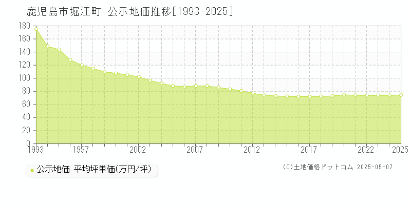 堀江町(鹿児島市)の公示地価推移グラフ(坪単価)[1993-2025年]