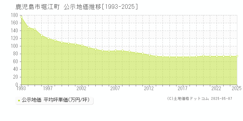 鹿児島市堀江町の地価公示推移グラフ 