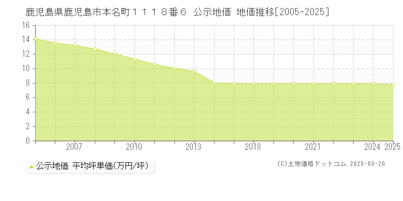 鹿児島県鹿児島市本名町１１１８番６ 公示地価 地価推移[2005-2025]