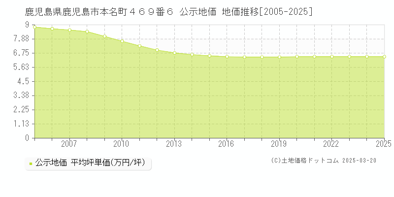 鹿児島県鹿児島市本名町４６９番６ 公示地価 地価推移[2005-2025]