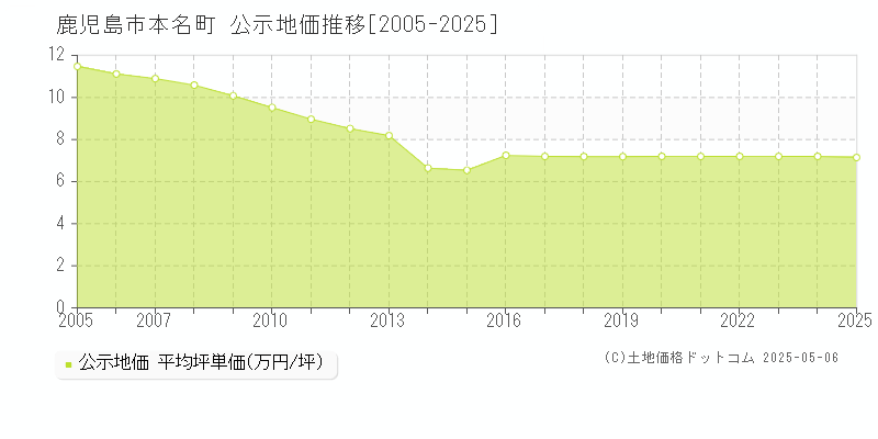 本名町(鹿児島市)の公示地価推移グラフ(坪単価)[2005-2025年]