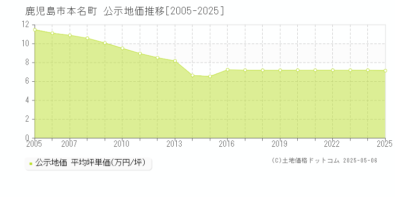 鹿児島市本名町の地価公示推移グラフ 