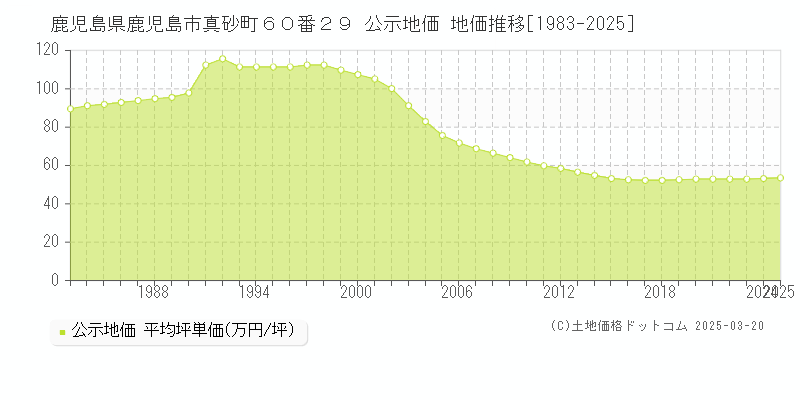 鹿児島県鹿児島市真砂町６０番２９ 公示地価 地価推移[1983-2025]