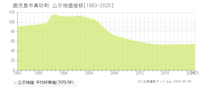 真砂町(鹿児島市)の公示地価推移グラフ(坪単価)[1983-2025年]