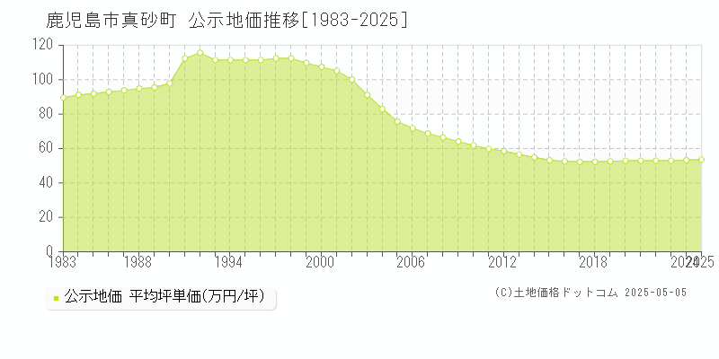 鹿児島市真砂町の地価公示推移グラフ 